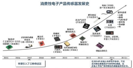 智能三巨頭逐鹿傳感器市場(chǎng)，技術(shù)、生態(tài)與成本的終極較量